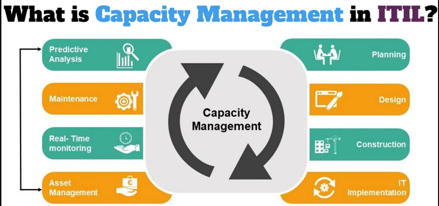 What is Capacity Management in ITIL? | Process News