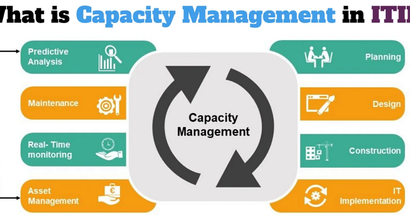 What is Capacity Management in ITIL? | Process News