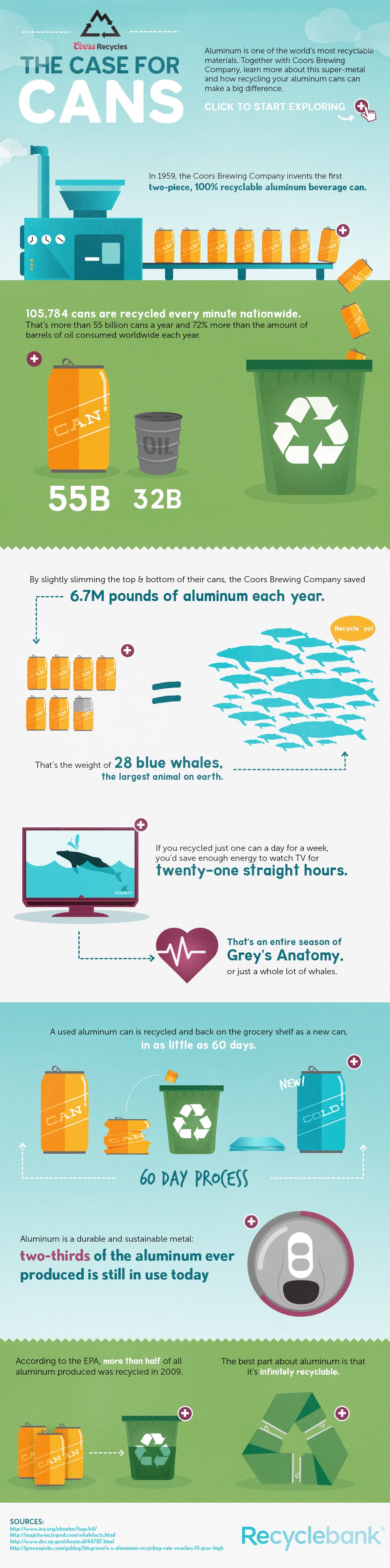 Benefits of Aluminum Can Recycling infographic Visualistan