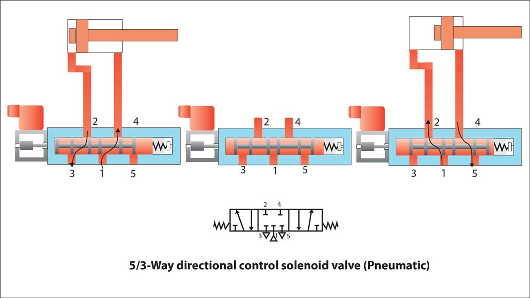 Port and position of directional control valve