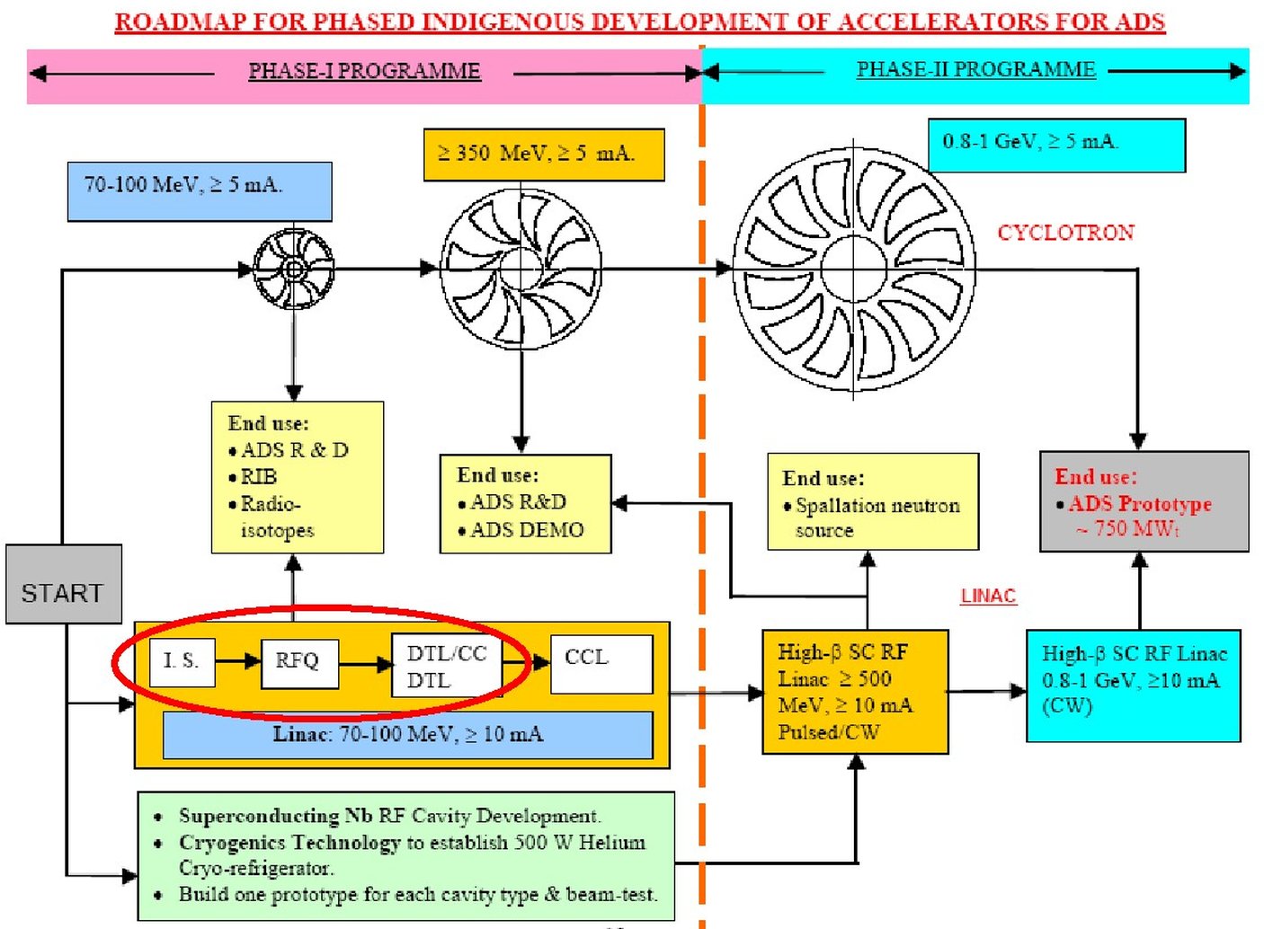 Neutron Accelerator Development Roadmap - Indian ADS Reactor Programme - 01