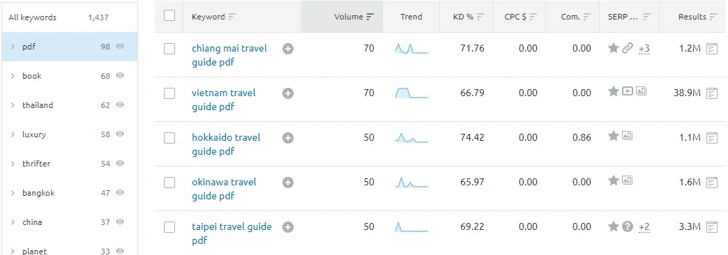 แนะนำคีย์เวิร์ดอื่นๆ ที่เกี่ยวข้อง - SEMRush