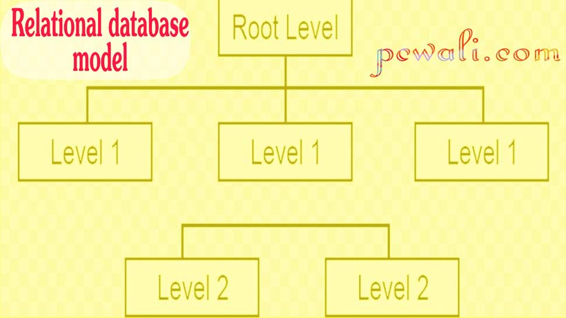 Relational database model kya hai