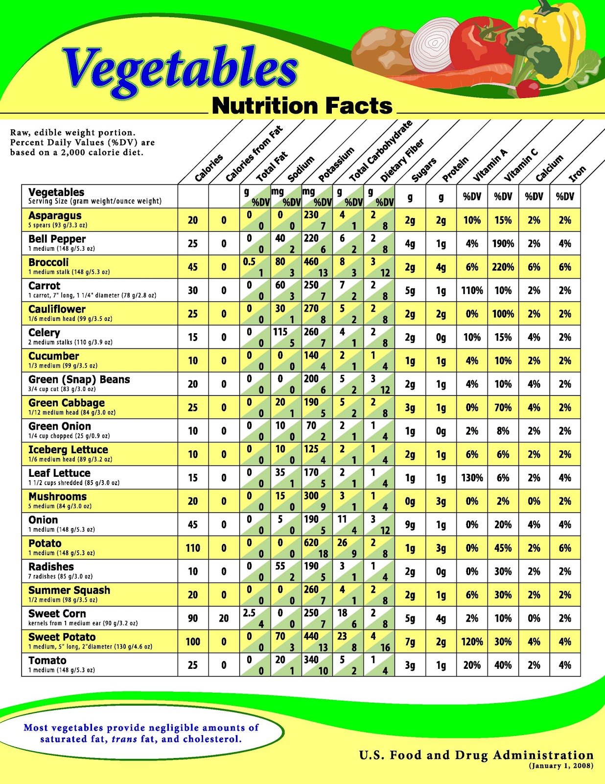 Routine Life Measurements Vegetables Nutrition s Fact Sheet