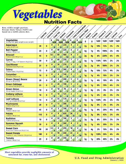 Routine Life Measurements: Vegetables Nutrition’s Fact Sheet
