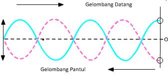 Gelombang Diam Stasioner blajar pintar Gelombang Diam Stasioner blajar pintar