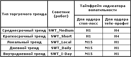 SWT-метод: формализованная торговая тактика (робот).