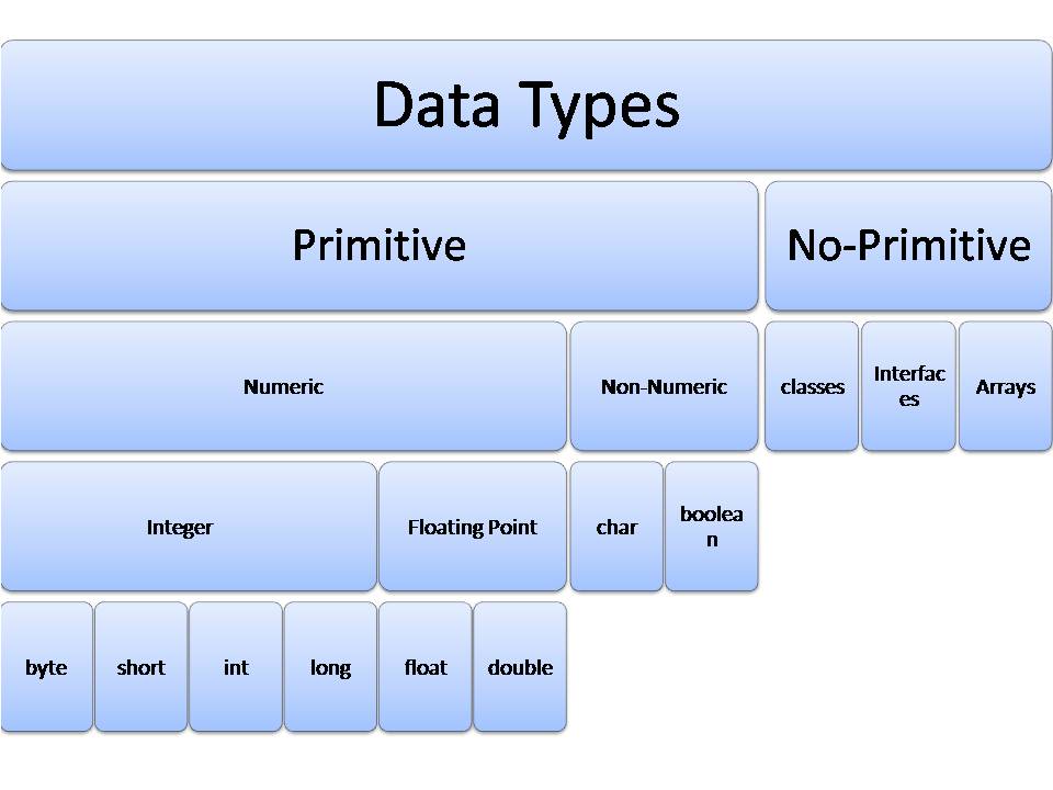 Java 1 16. Типы данных джава. Primitive data Types java. Data Types in java. Типы данных java.