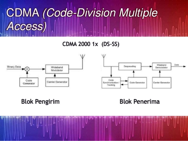 Multiple access. Технология CDMA. CDMA связь. Микросхема CDMA. Емкость CDMA.