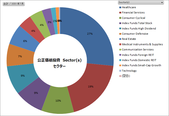 「気象」×「公正価値投資」Fair Value Investment セクターと業種 2021年7月 米国の