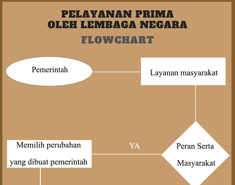 Membuat Flowchart Tentang Pelayanan Prima Oleh Lembaga Negara Membuat Flowchart Tentang Pelayanan Prima Oleh Lembaga Negara