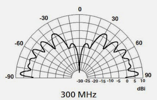 Диаграмма направленности биконической антенны ОВЧ/УВЧ RF-9070 на частоте 300 МГц