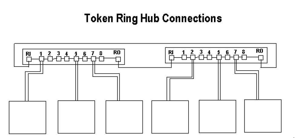 Some token. Концентратор token-Ring (8228 mau). Схема внутренних соединений концентратора token Ring. Топология token Ring. Token Ring Hub.