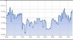 Ftse Aim Italia 23-07-2021