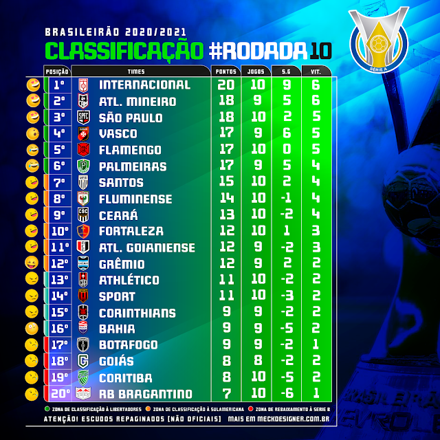 Classificação atualizada do Brasileirão Série A Confira a tabela