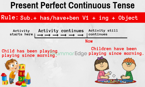 Present Perfect Continuous