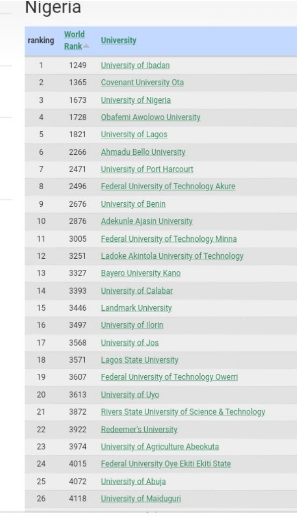 Top Universities Ranking in Nigeria for 2020 Study in Naija