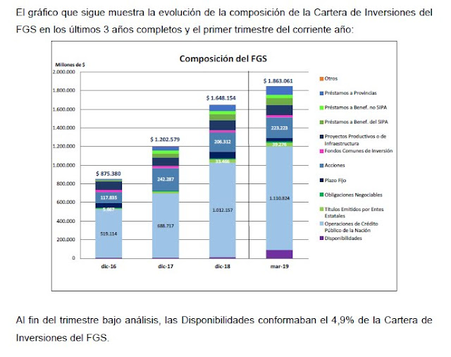 Caída tremenda del FGS-Anses en dólares hasta marzo de 2019