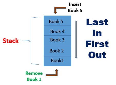 What is Stack | Stack Implementation using Array : Java2021 - Java2021 ...