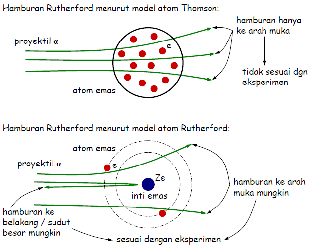 Model Atom Rutherford, Kelebihan dan Kekurangan