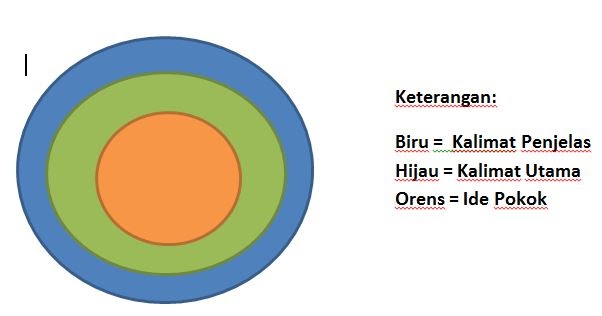 blog: Perbedaan Ide Pokok, Kalimat utama, dan Kalimat penjelas