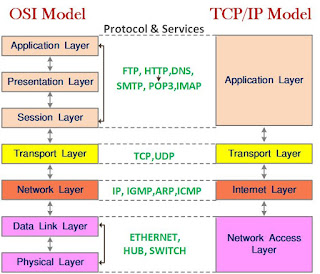 TCP/IP kya Hai