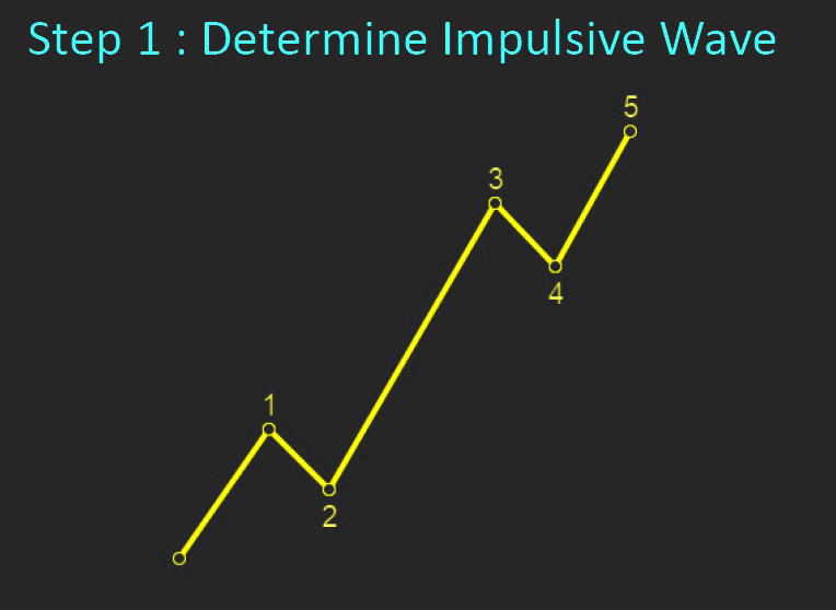 Elliott Waves - the Trading Plan | Forex Indicators Guide