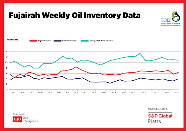 Chart Attribute: Fujairah Weekly Oil Inventory Data (Jan 9-Sep 4, 2017) / Source: The Gulf Intelligence