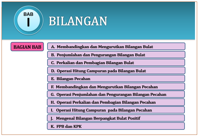 Rangkuman Materi Matematika Kelas 7 Bab 1 Bilangan Ppt Kherysuryawan Id