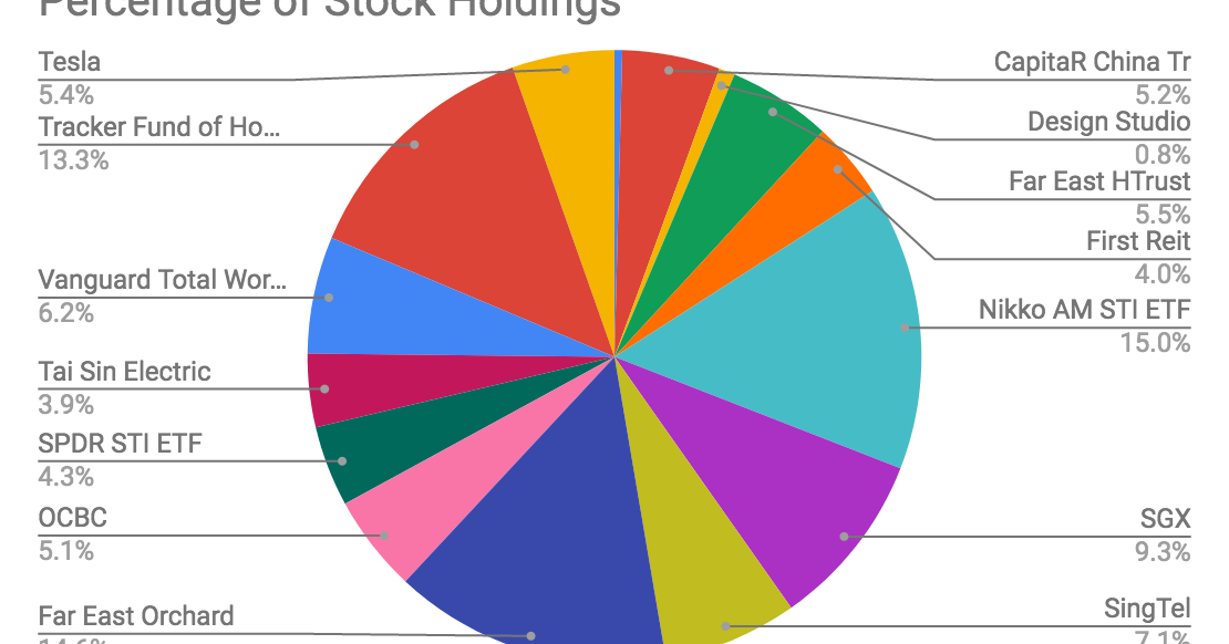 Singaporean Talks Money June 2020 Portfolio and Dividends Update