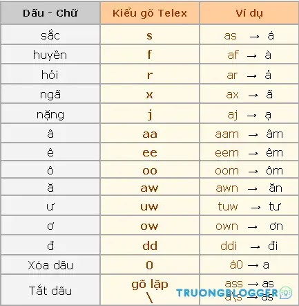 Cách gõ Telex là gì, hướng dẫn học kiểu đánh Telex tiếng Việt có dấu