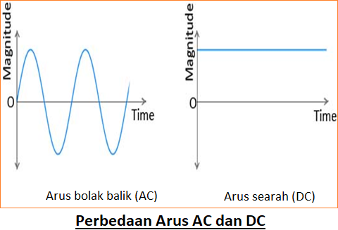contoh sumber arus listrik ac dan dc contoh sumber arus listrik ac dan dc