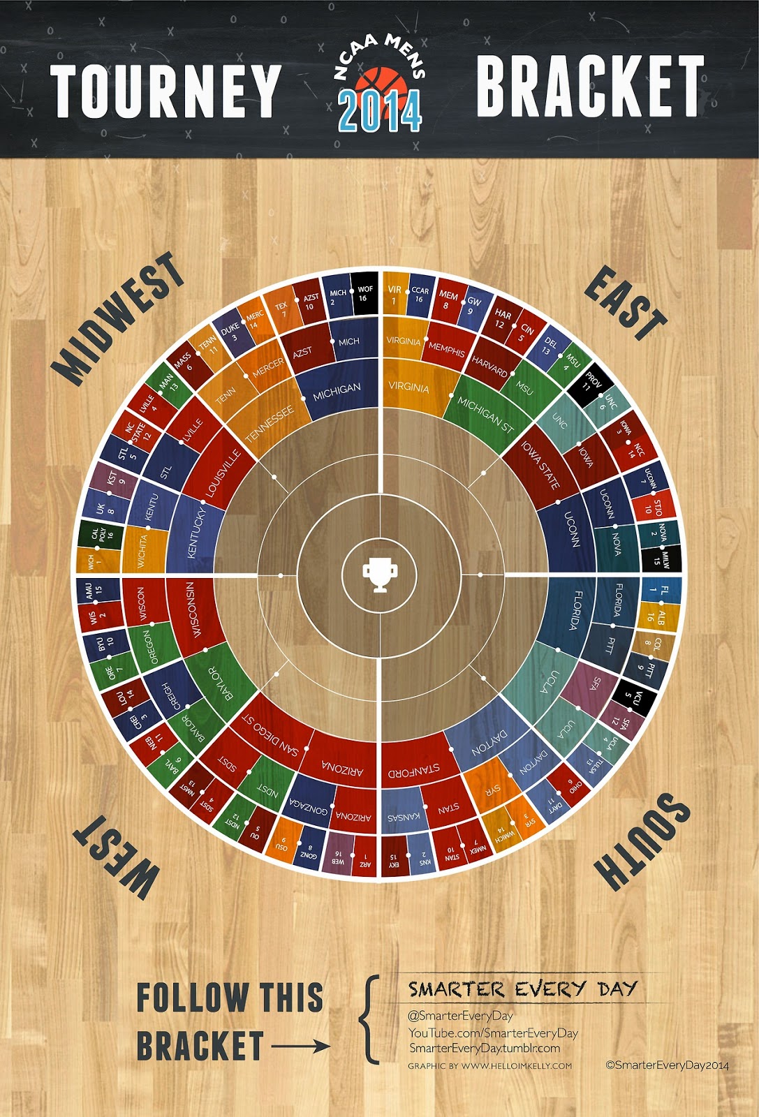 Bracket NCAA Sweet 16 LOS CHICOS DEL BASKET