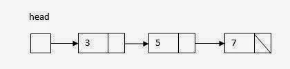 Linked List Operations algorithm