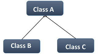 Hierarchical inheritance 