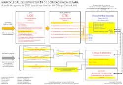 CÓMO QUEDA EL MARCO LEGAL DE ESTRUCTURAS DE EDIFICACIÓN EN ESPAÑA