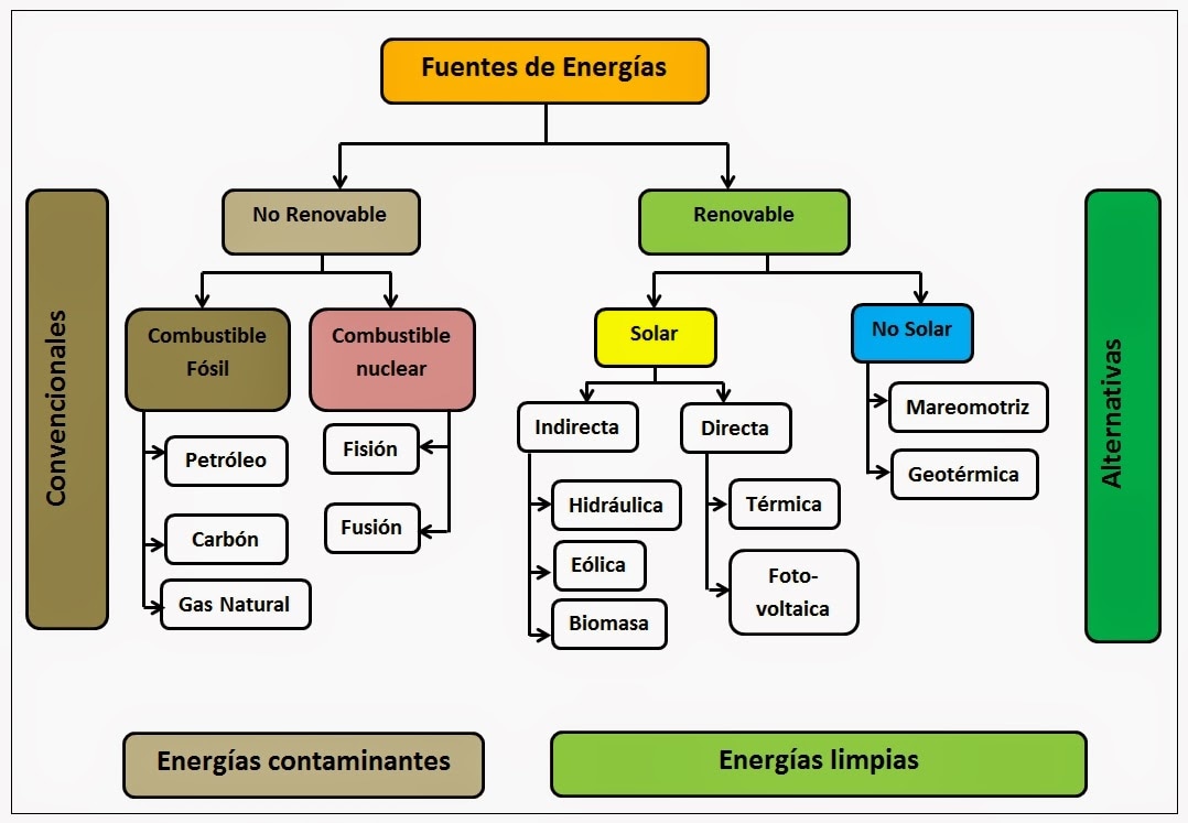 FUENTES DE ENERGIA