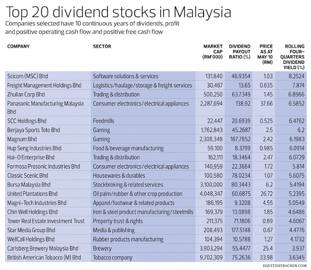 Malaysia top 20 dividend stock oh Malaysia top 20 dividend stock KLSE