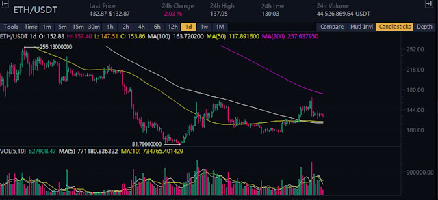 Ethereum technical analysis (TA)