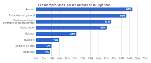 LegiStrat statistiques LegalTech