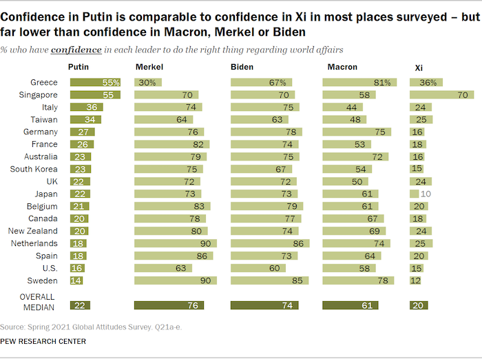 Trust Putin Very Across Advanced Nations