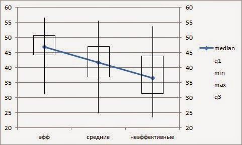 Как строить boxplot в excel