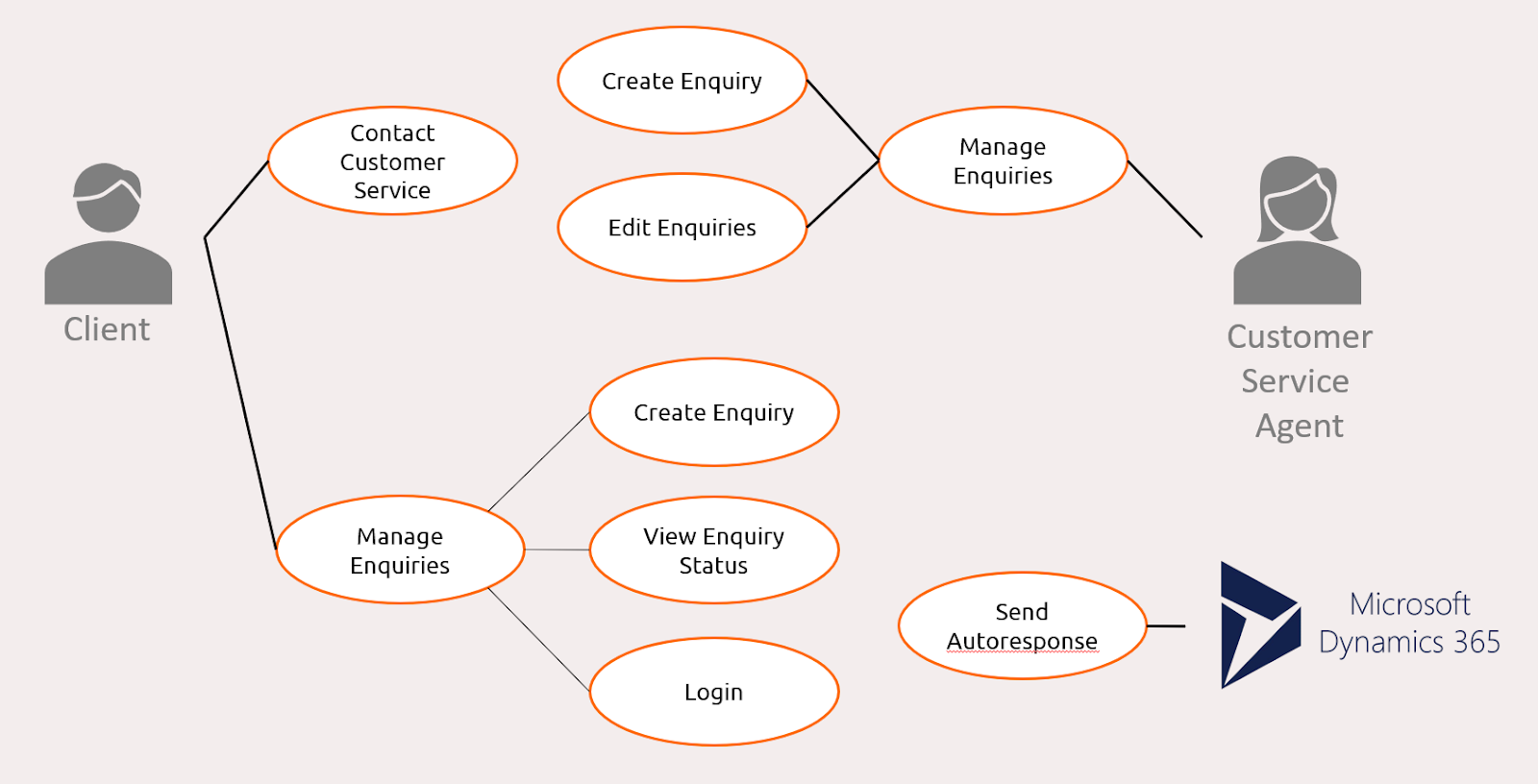 Model your Dynamics 365 Solution Use Case Diagram (Part 2)