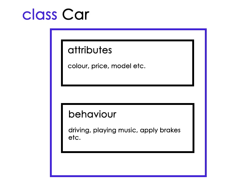 Classes and Objects in Java with examples