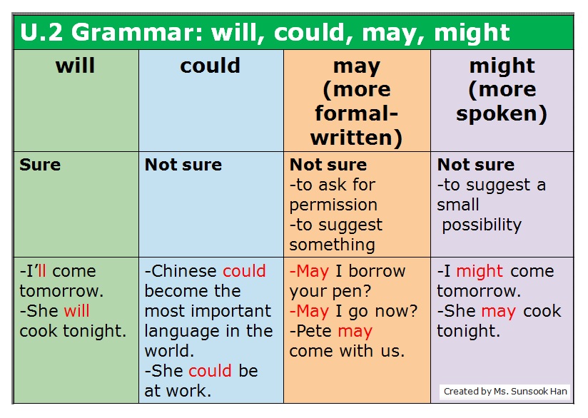 Might may could will probably. May might will правило. Might и will в английском языке. Will might правило. May might will разница.