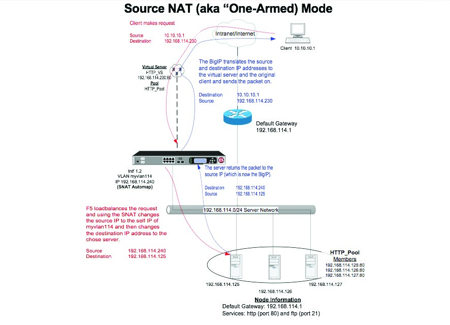F5 Load Balancer Network Diagram