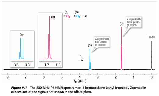 Chemical Shift in Proton NMR Spectroscopy