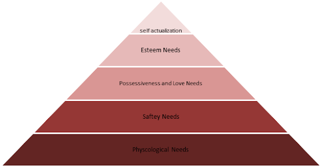 Pyramid of Maslow Hierarchy of Needs