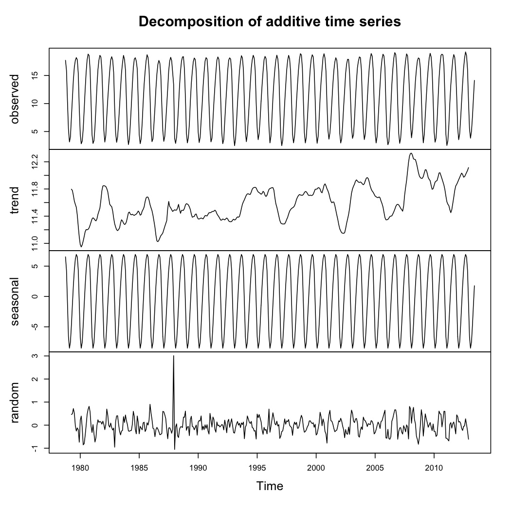 Time series decomposition in R
