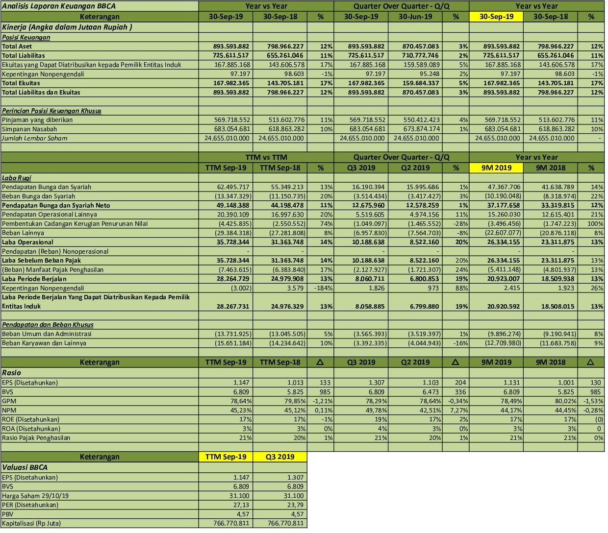 Idx Investor Bbca Q3 2019 Pt Bank Central Asia Tbk Analisis Laporan Keuangan Idx Investor Bbca Q3 2019 Pt Bank Central Asia Tbk Analisis Laporan Keuangan